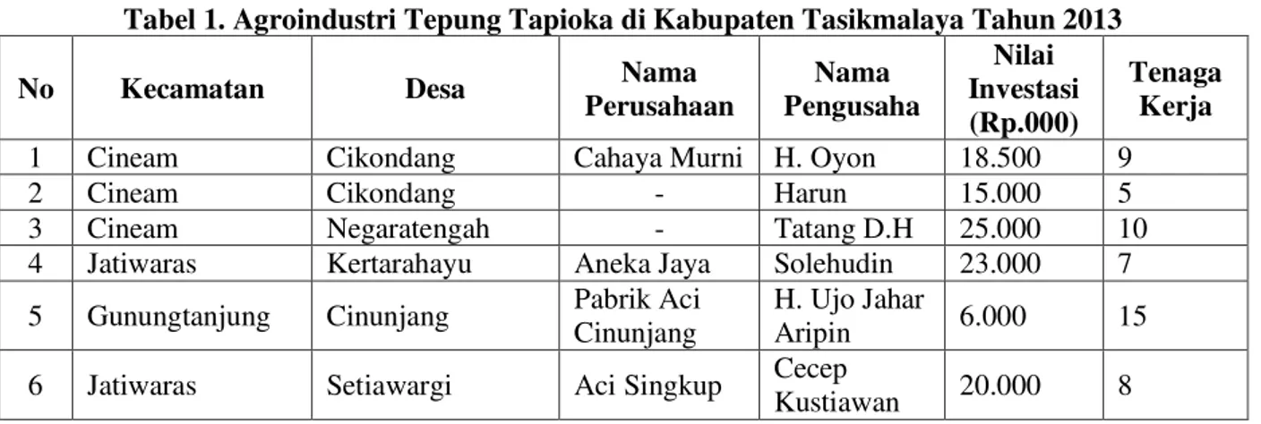 Tabel  1,  menunjukkan  bahwa di Kecamatan  Cineam  terdapat  3  agroindustri  tepung  tapioka  dan  Desa  Negaratengahmenunjukkan  nilai  investasi  terbesar  dibandingkan  dengan  lima  perusahaan  agroindustri  tepung tapioka yang  ada  di  Kabupaten  T