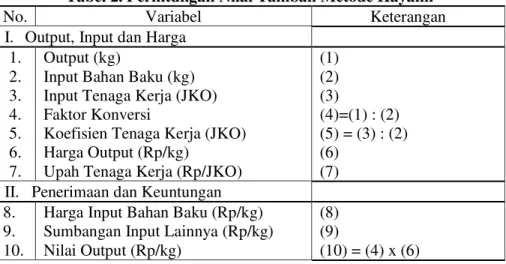 Tabel 2. Perhitungan Nilai Tambah Metode Hayami 