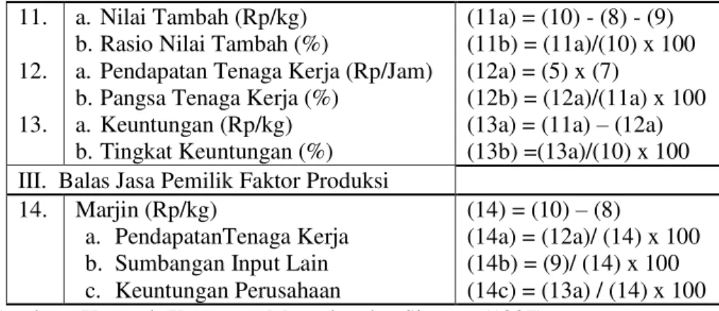 Tabel 3. Jumlah Biaya pada Agroindustri Tepung Tapioka.  No  Jenisbiaya  Besarnya (Rp)  Presentase (%)  1   Biaya tetap  36.536,22  1,21  2  Biaya variabel  2.971.000  98,79 