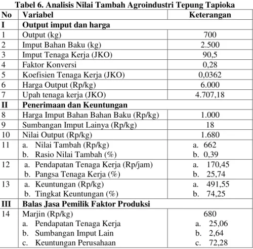 Tabel 6. Analisis Nilai Tambah Agroindustri Tepung Tapioka 