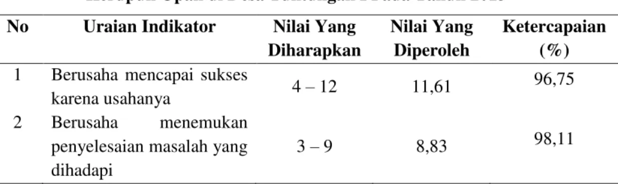 Tabel  1.  Hasil  Hasil  Transformasi  Nilai  Motivasi  Berprestasi  Pengusaha  Kerupuk Opak di Desa Tuntungan I Pada Tahun 2013 