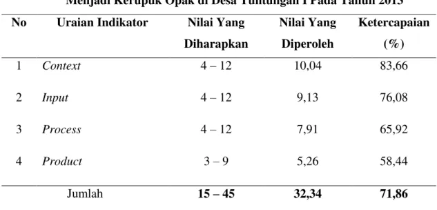 Tabel  2.  Hasil  Transformasi  Nilai  Kinerja  Usaha  Pengolahan  Ubi  Kayu  Menjadi Kerupuk Opak di Desa Tuntungan I Pada Tahun 2013  No  Uraian Indikator  Nilai Yang 