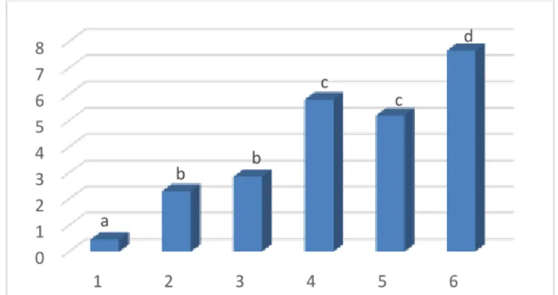 Gambar 4. Indeks Amilolitik Parutan ubi Kayu setelah Pemeraman 
