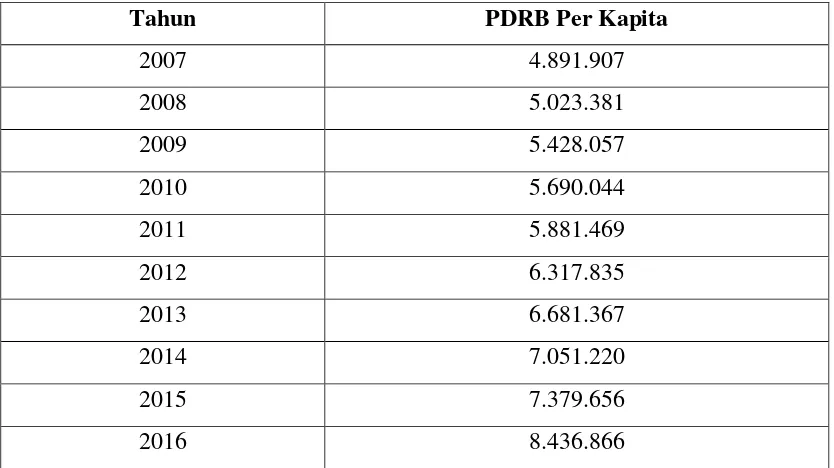 Tabel diatas merupakan tabel Produk Domestik Regional Bruto (PDRB) 