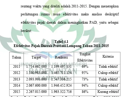 Tabel 4.1Efektivitas Pajak Daerah Provinsi Lampung Tahun 2011-2015