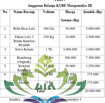 Tabel 9 Anggaran Belanja KUBE Margomulyo III 