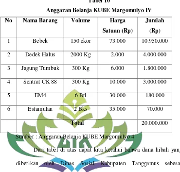 Tabel 10 Anggaran Belanja KUBE Margomulyo IV 