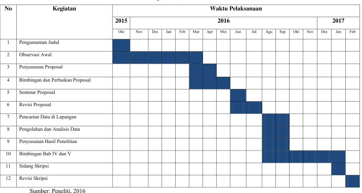 Tabel 3.3 Jadwal Penelitian 