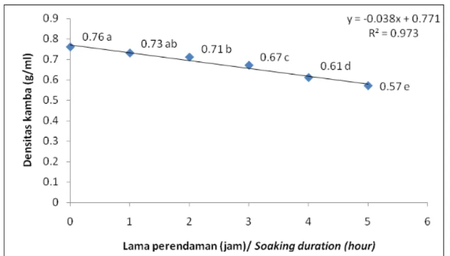 Figure 2. The effect of soaking duration to a) rendement of millet flour b) decreasing level of millet flour