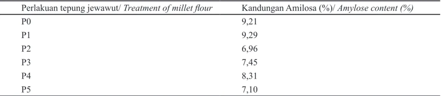 Tabel 3. Hasil analisis kandungan amilosa tepung jewawut  Table 3. The result analysis of amylose content to millet flour 