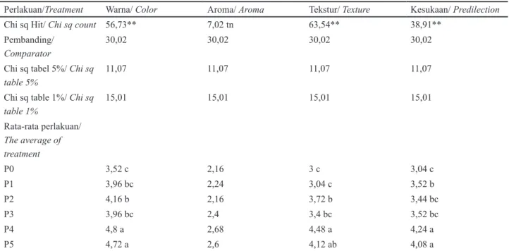 Tabel 4. Hasil analisis ragam pengaruh perlakuan lama perendaman (P)  terhadap variabel organoleptic Table 4