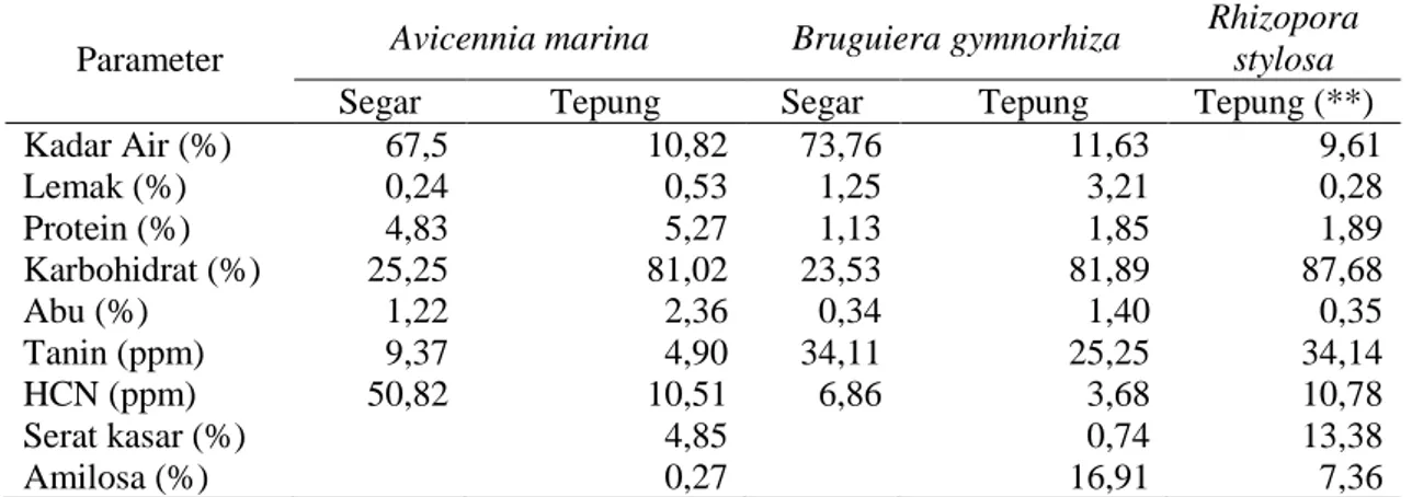 Tabel  1.  Komposisi  Kimia  Buah  dan  Tepung  Mangrove  (Avicennia  marina,  Bruguiera   gymnorhiza dan Rhizopora stylosa) (*) 