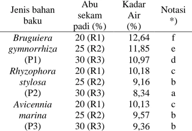 Tabel 2. Kadar Air dan Kadar Tanin Buah  Mangrove Jenis Bruguiera gymnorrhiza,  Rhyzophora stylosa dan Avicennia marina 