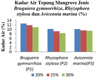 Tabel 4. Rata-rata Rendemen Tepung  Tepung Mangrove Jenis Bruguiera  gymnorrhiza, Rhyzophora stylosa dan 