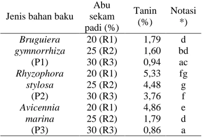 Tabel 5. Rata-rata Kadar Tanin Tepung  Mangrove Jenis Bruguiera gymnorrhiza,  Rhyzophora stylosa dan Avicennia marina 