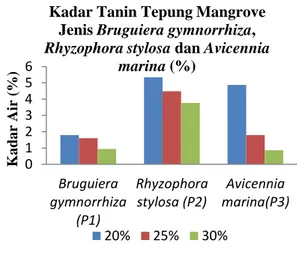 Gambar 3. Grafik Kadar Tanin Tepung  Mangrove Jenis Bruguiera gymnorrhiza,  Rhyzophora stylosa dan Avicennia marina 