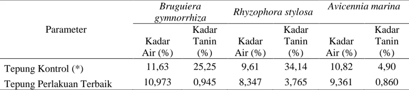 Tabel 6.  Kadar  Air  dan  Kadar  Tanin  TepungBruguiera  gymnorrhiza,  Rhyzophora  stylosa dan Avicennia marina (%) Kontrol (*) dan Perlakuan Terbaik