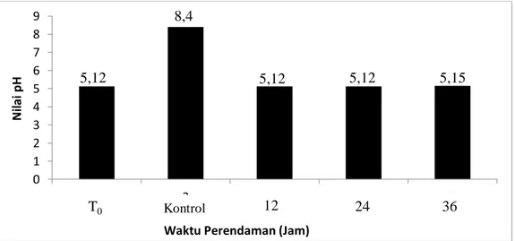 Gambar 1. Grafik nilai pH pada ikan nila (Oreochromis sp.) 