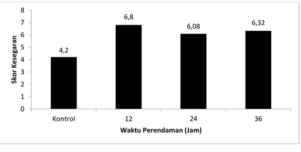 Gambar 3. Nilai organoleptik mata ikan nila selama penyimpanan dingin   Hasil  uji  organoleptik  mata  ikan  nila  semua  perlakuan  untuk  parameter mata berkisar   antara 6,08-6,8, secara deskriptif terletak pada 