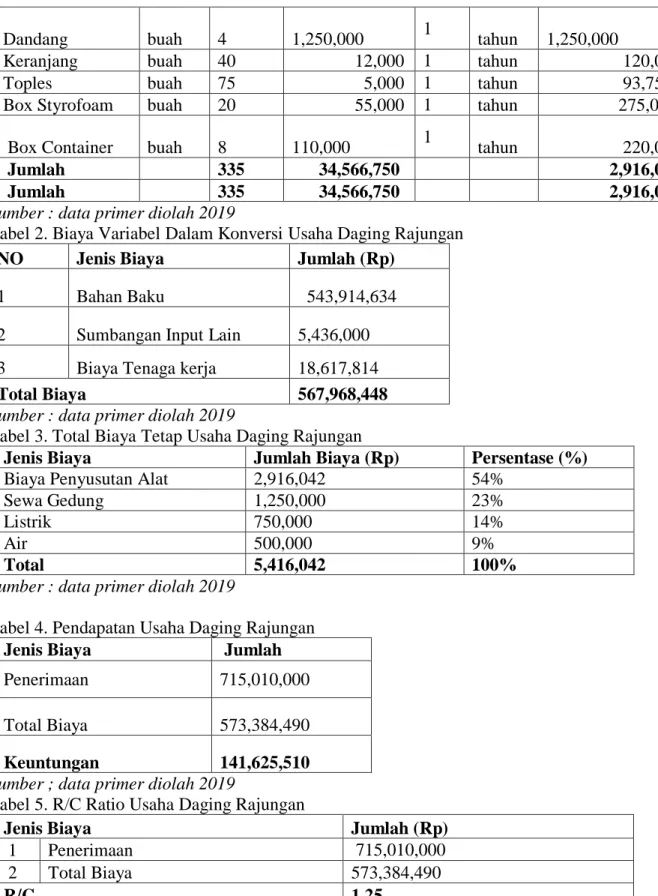 Tabel 2. Biaya Variabel Dalam Konversi Usaha Daging Rajungan 