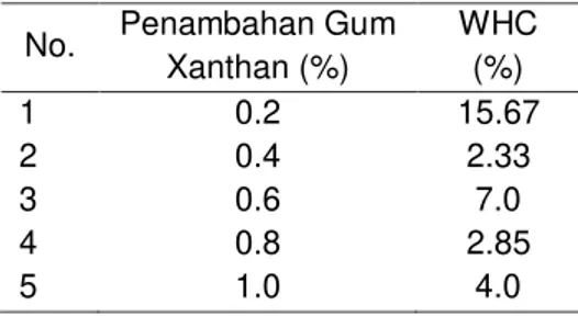 Tabel 4. WHC pada penambahan berbagai  konsentrasi gum xanthan pada pH 8. 