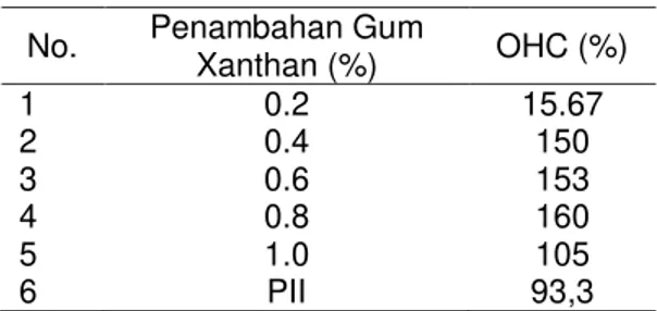 Tabel 5. OHC pada penambahan berbagai  konsentrasi gum xanthan pada pH 8. 