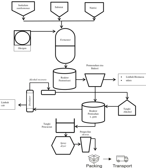 Gambar 1. Contoh Alur Produksi Xanthan Gum (Lopes et al., 2015) 