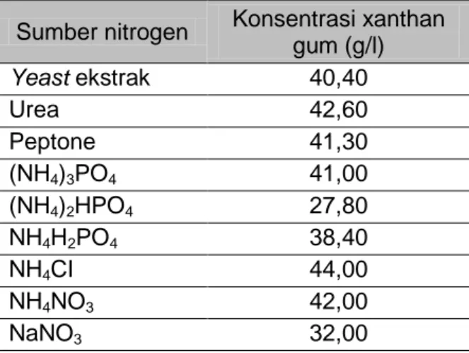 Tabel 2. Pengaruh  Penggunaan  Beberapa  Sumber  Nitrogen  pada  Produksi  Xanthan Gum 