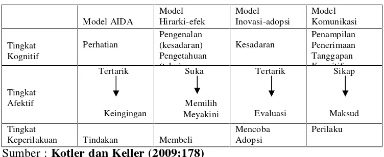 Tabel 2.1. Bentuk Model Hierarki Tanggapan