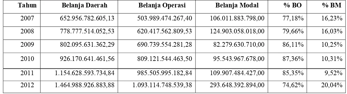 Tabel 1.2 Perbandingan Belanja Operasi dan Belanja Modal di Kota Bandar LampungTahun 2007-2015 