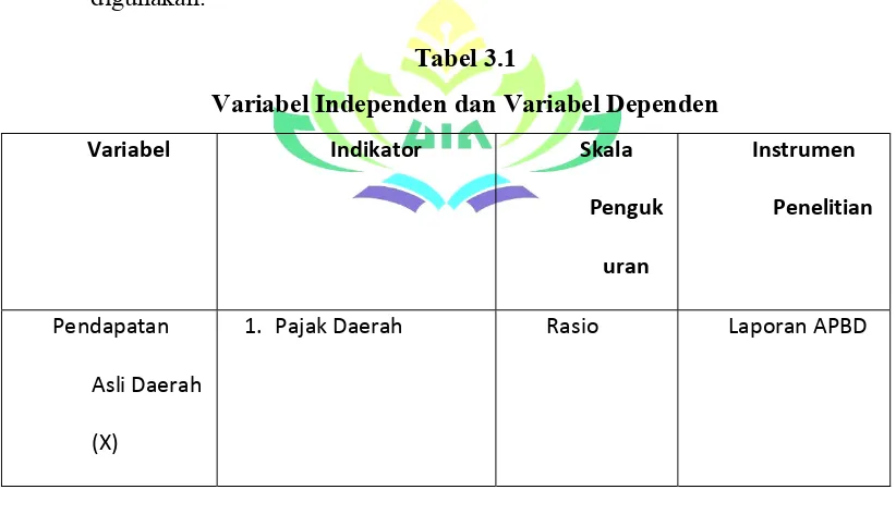 Tabel 3.1 Variabel Independen dan Variabel Dependen 