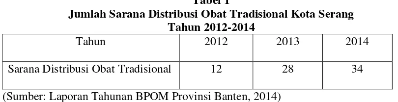 Tabel 1 Jumlah Sarana Distribusi Obat Tradisional Kota Serang  