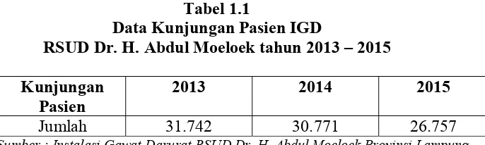 Tabel 1.1 Data Kunjungan Pasien IGD 