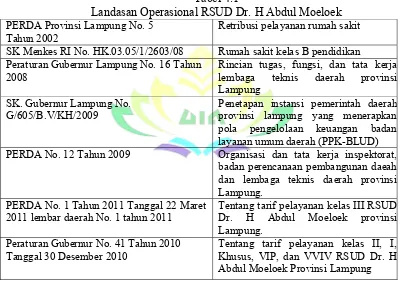 Tabel 4.1 Landasan Operasional RSUD Dr. H Abdul Moeloek 