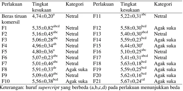 Tabel 2. Hasil analisis uji kesukaan beras tiruan dengan penambahan rumput laut E.                 Cottonii