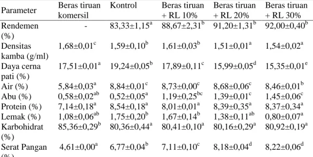 Tabel 5. Hasil analisis fisikokimia beras tiruan dengan penambahan rumput laut E.  Cottonii