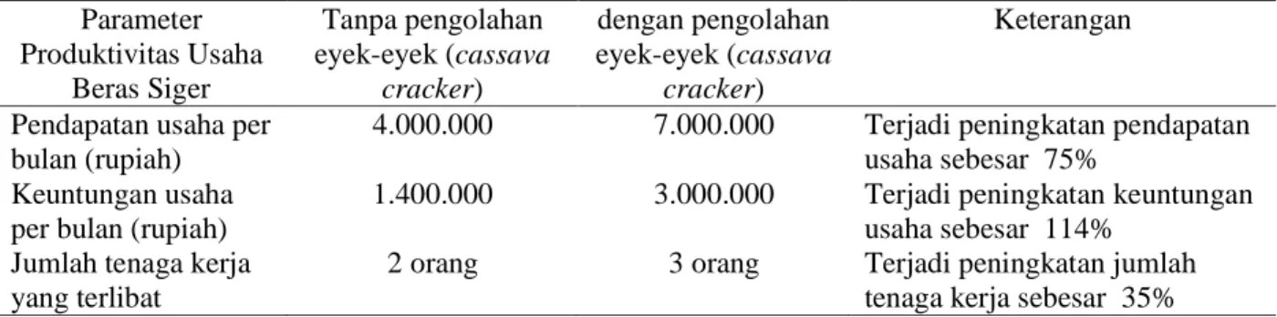 Tabel 3.  Rekapitulasi Produktivitas Usaha Beras Siger Sebelum dan Sesudah Adanya Usaha Pengolahan                 Eyek-Eyek   Parameter  Produktivitas Usaha  Beras Siger  Tanpa pengolahan  eyek-eyek (cassava cracker)  dengan pengolahan  eyek-eyek (cassava