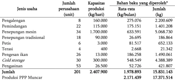 Tabel 4  Kapasitas produksi dan kebutuhan bahan baku industri pengolahan ikan di Wilayah