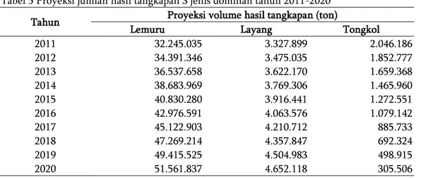 Tabel 5 Proyeksi jumlah hasil tangkapan 3 jenis dominan tahun 2011-2020  Tahun  Proyeksi volume hasil tangkapan (ton) 