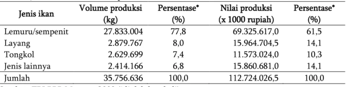 Tabel 1  Jenis, volume, dan nilai produksi ikan dominan PPP Muncar tahun 2008  Jenis ikan  Volume produksi 