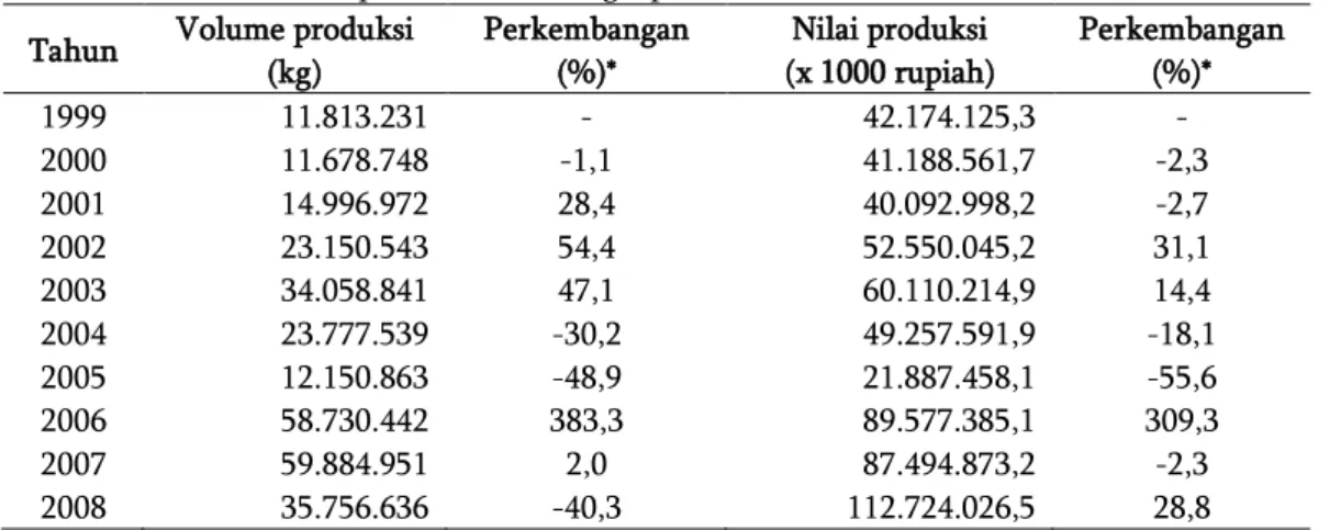 Tabel 2 Volume dan nilai produksi hasil tangkapan PPP Muncar tahun 1999-2008  Tahun  Volume produksi 