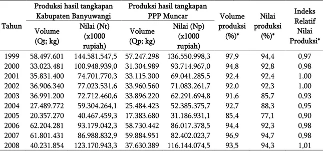 Tabel 3 Volume dan nilai produksi PPP Muncar dan Kabupaten Banyuwangi tahun 1999-2008 