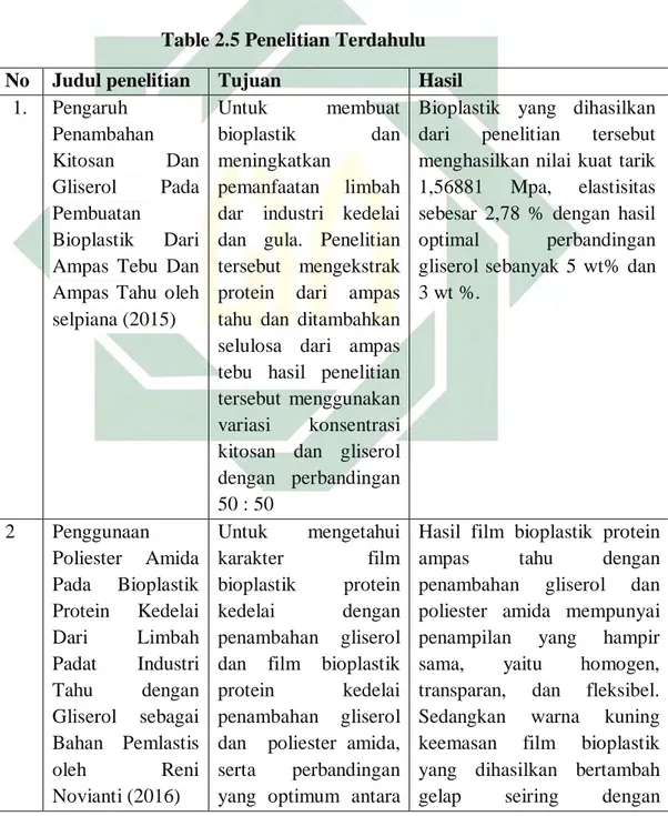 Table 2.5 Penelitian Terdahulu 