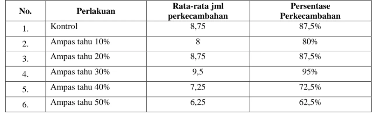 Tabel 4.4 Laju Perkecambahan biji saga (Adenanthera pavonina)  Perlakuan  Ulangan 