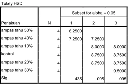 Tabel 4.6 Ringkasan data hasil uji HSD perbedaan pengaruh konsentrasi media tanam  ampas tahu dengan teknik skarifikasi pada perkecambahan biji saga pada parameter 