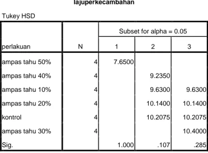 Tabel 4.8 Ringkasan data hasil uji HSD perbedaan pengaruh konsentrasi media tanam  ampas tahu dengan teknik skarifikasi pada perkecambahan biji saga pada parameter laju 
