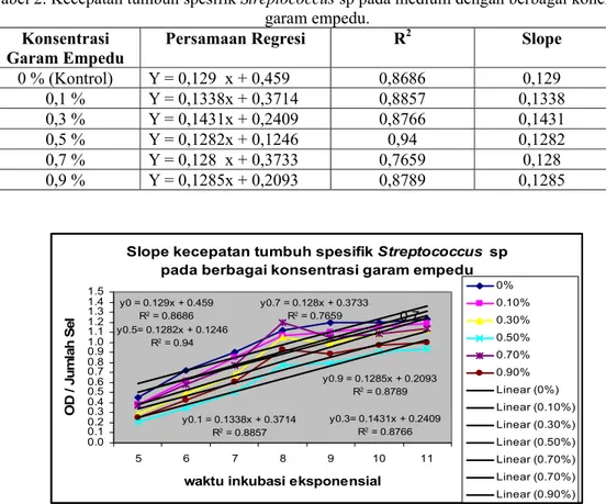 Tabel 2. Kecepatan tumbuh spesifik Streptococcus sp pada medium dengan berbagai konentrasi  garam empedu