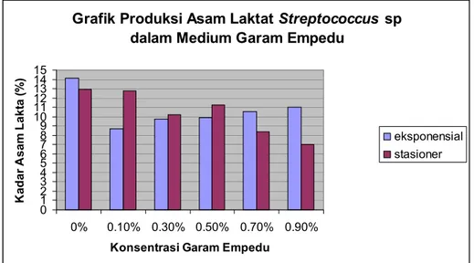 Grafik Produksi Asam Laktat Streptococcus sp  dalam Medium Garam Empedu