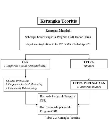 Tabel 2.2 Kerangka Teoritis 