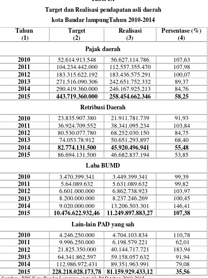 Tabel 1.1Target dan Realisasi pendapatan asli daerah